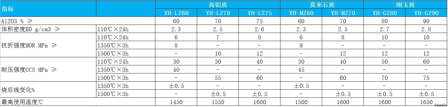 自流浇注料的理化指标 自流浇注料的理化指标